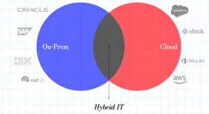 What is Hybrid IT