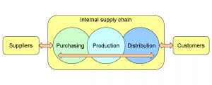Automate Supply Chain