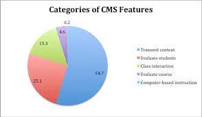 CMS Based Website For Businesses